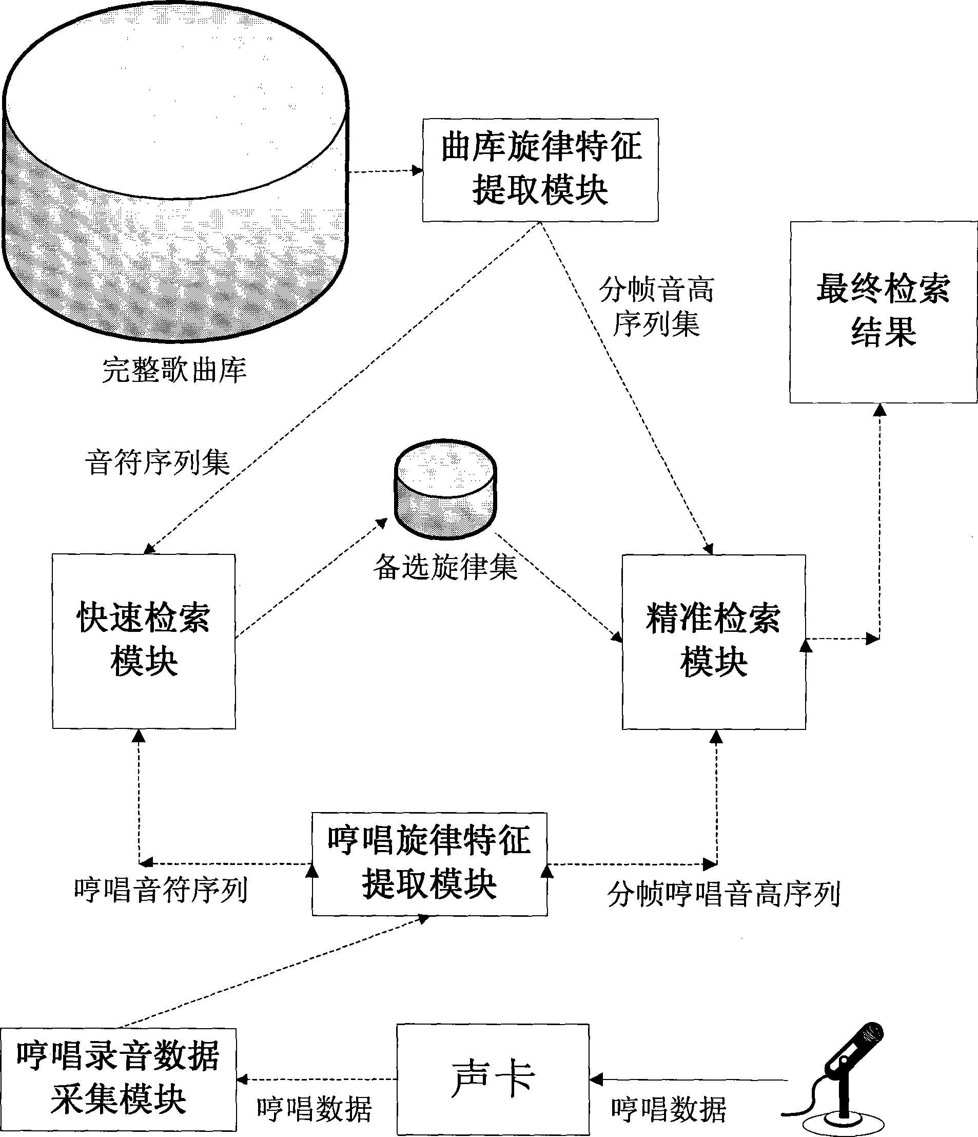 Hierarchical song rhythm search method