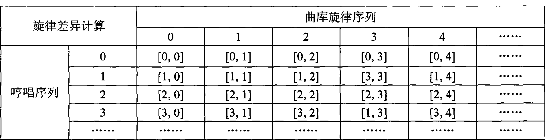 Hierarchical song rhythm search method