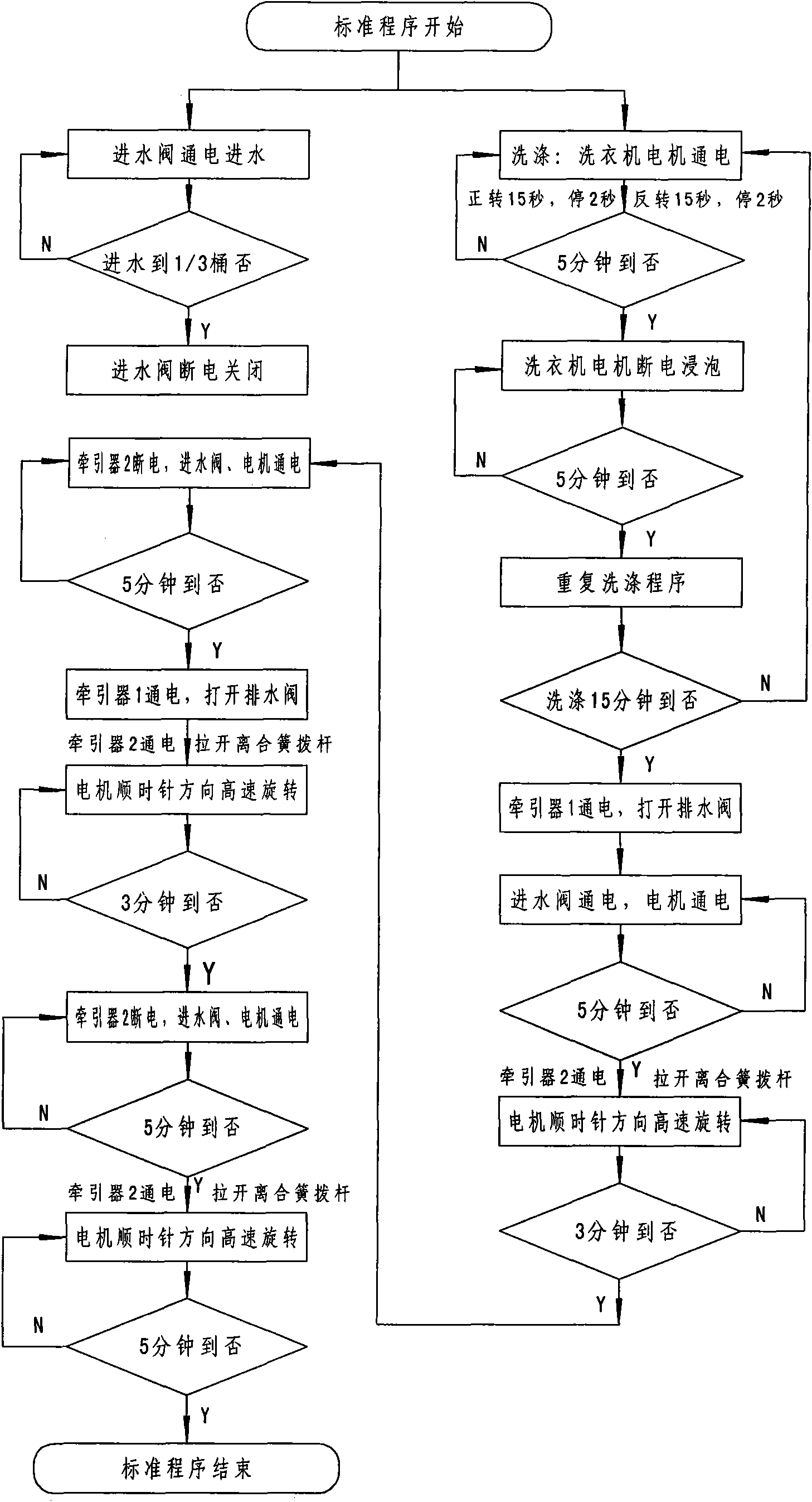 Program control method for standard washing of washing machine