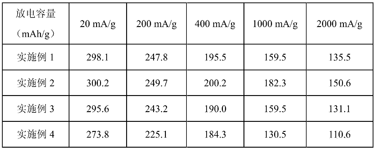 Reticular porous lithium-manganese-rich-based positive electrode material for lithium ion cell and preparation method of material