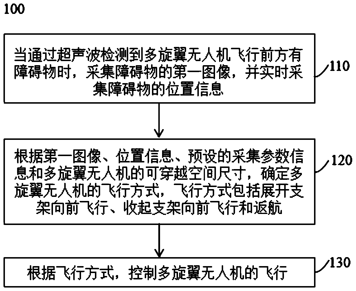 A kind of multi-rotor unmanned aerial vehicle flight control method and system