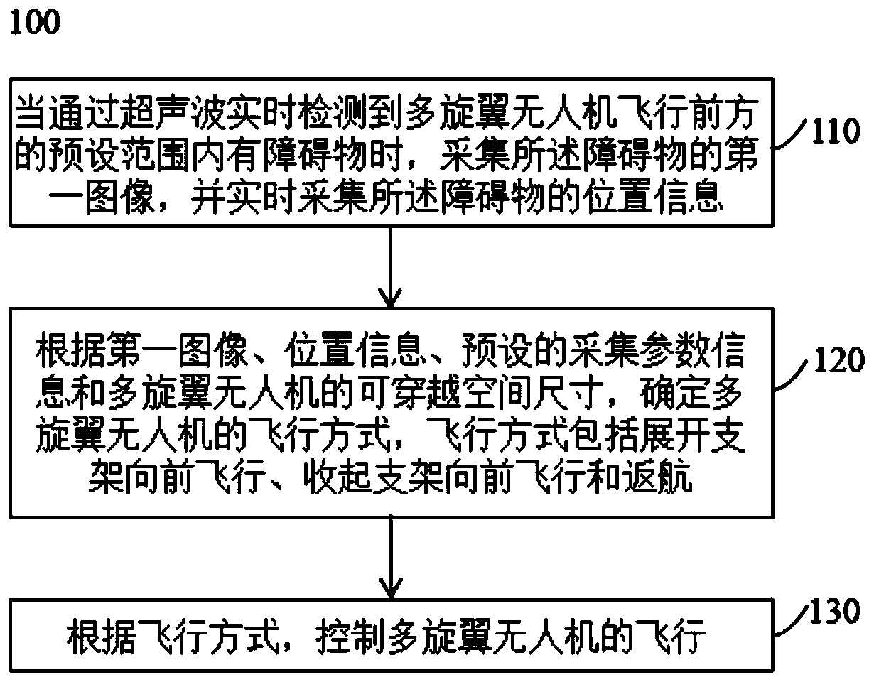 A kind of multi-rotor unmanned aerial vehicle flight control method and system