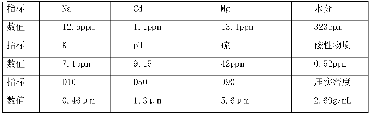 Preparation method of lithium iron phosphate