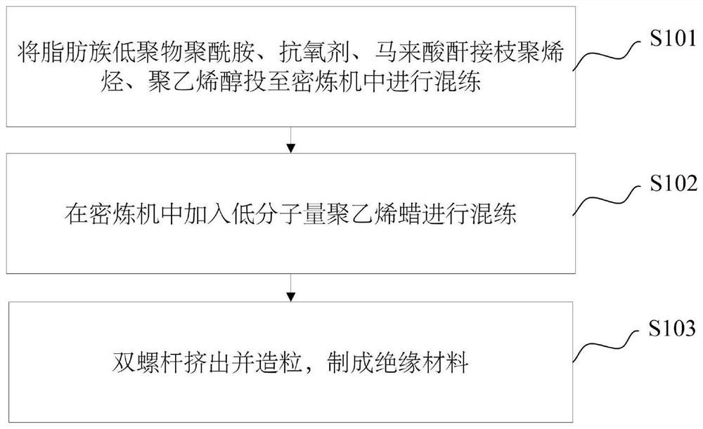 Hot melt adhesive, preparation method thereof and wire head insulation method