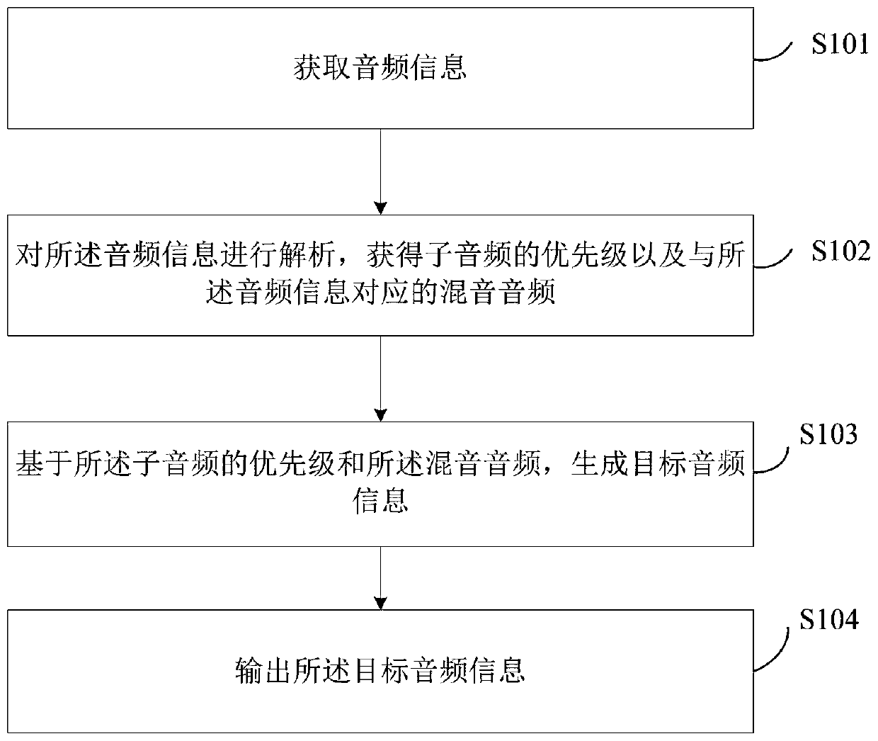 Vehicle-mounted audio control method and device and vehicle-mounted system