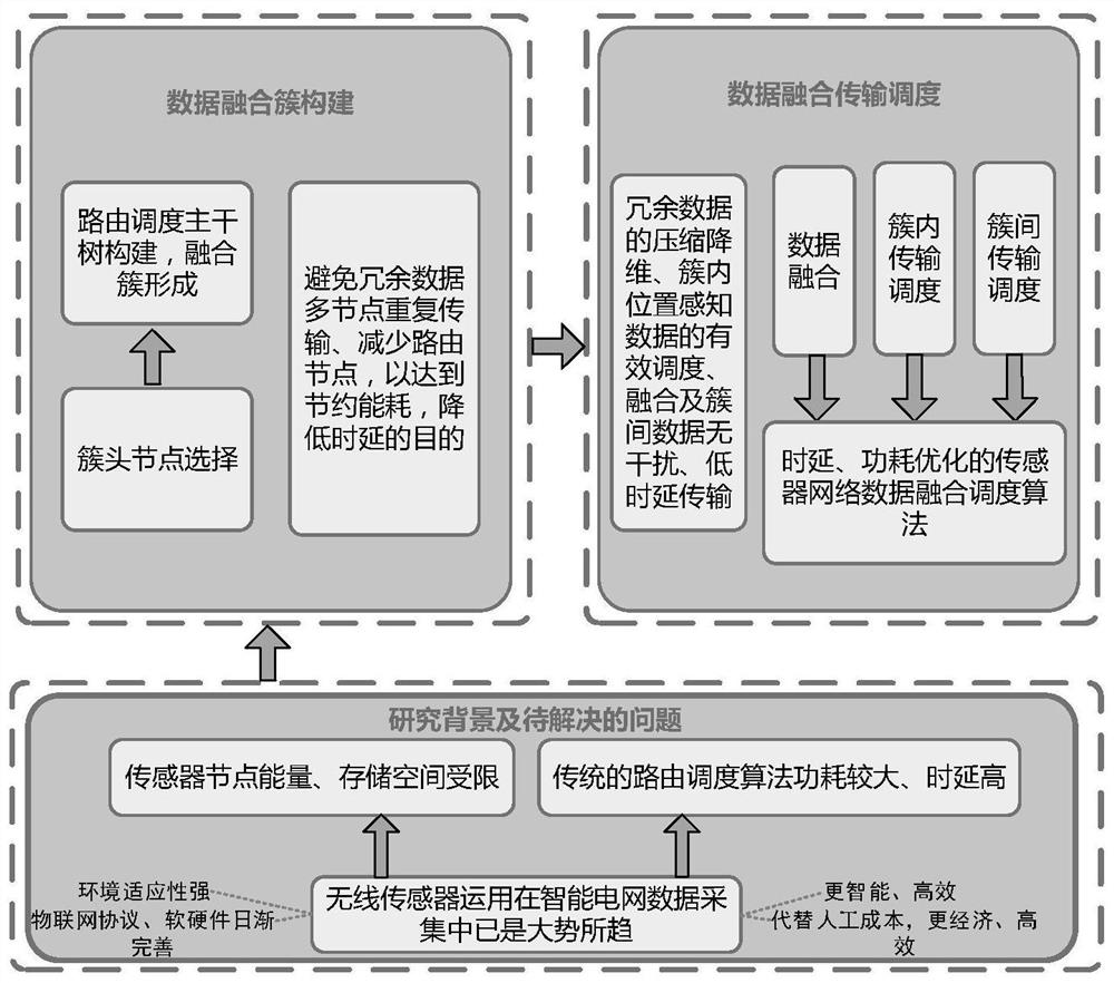 A Data Fusion Scheduling Algorithm for Wireless Sensor Networks with Joint Optimization of Delay and Power Consumption