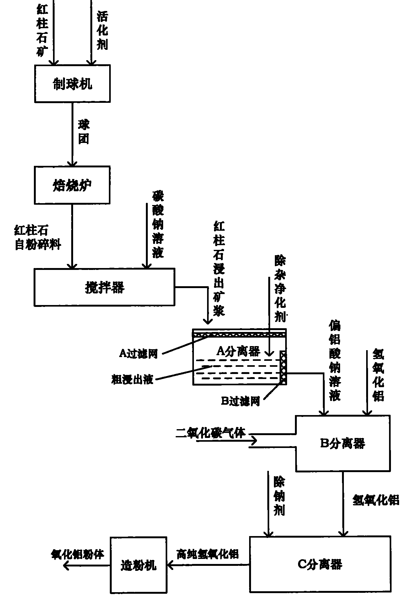 Method for preparing chemical aluminum oxide by using andalusite as raw material