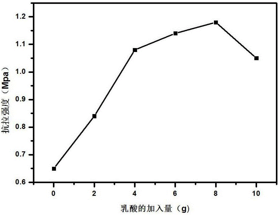 Phosphate inorganic binding agent based on lactic acid and polylactic acid modification and preparing method of phosphate inorganic binding agent