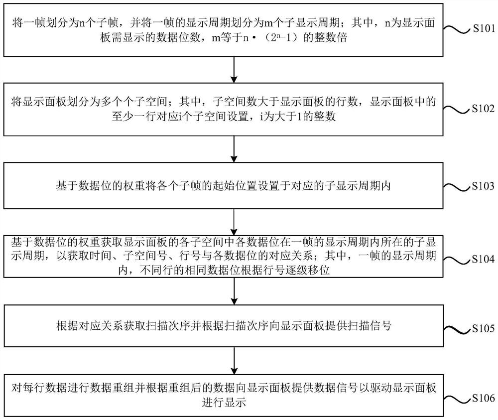 Display panel driving method, driving device and display device