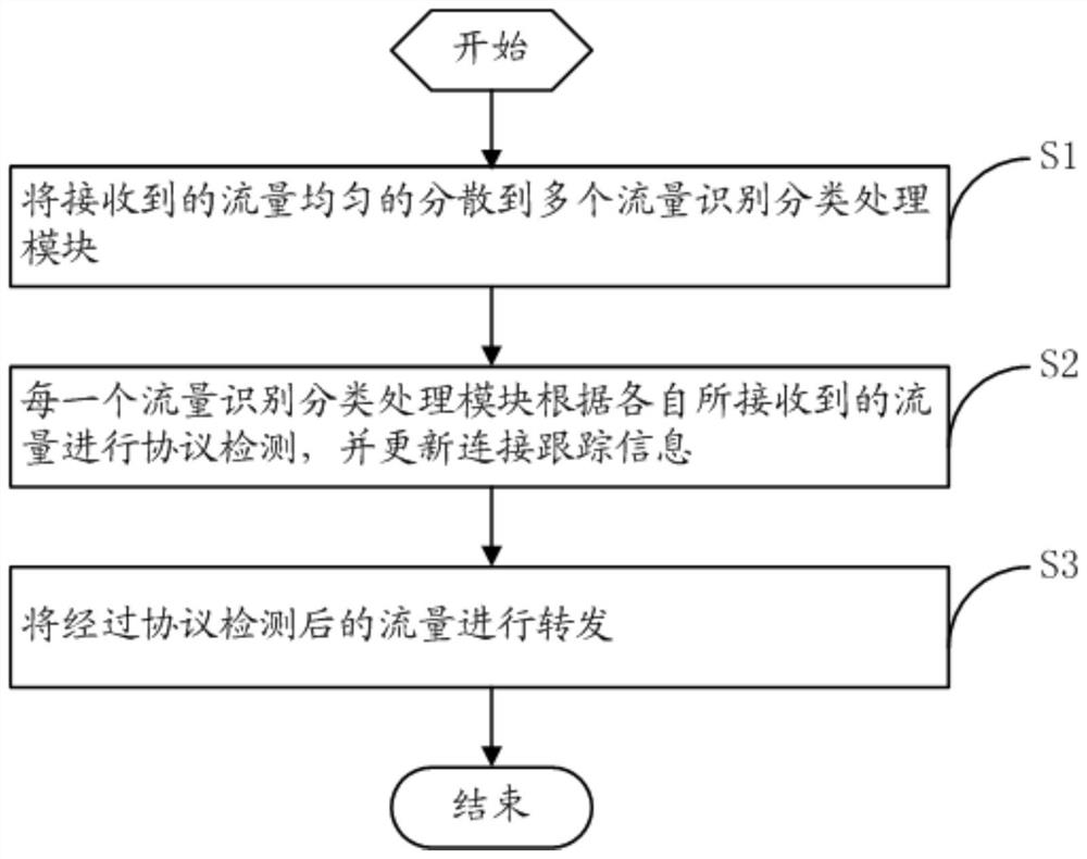 Method for accelerating dpi device data processing and forwarding and dpi device