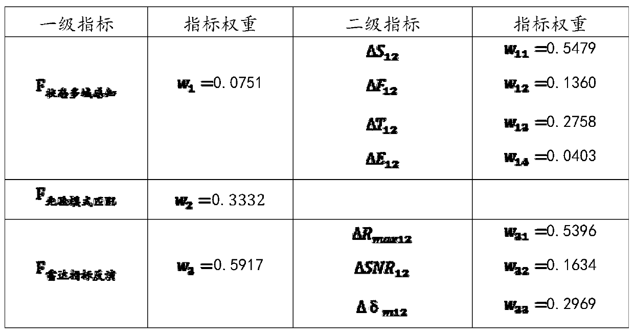 Online evaluation method for interference effect of active phased array radar