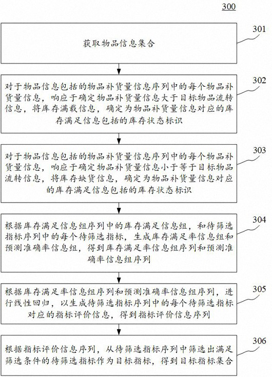 Index determination method and device, electronic equipment and computer readable medium