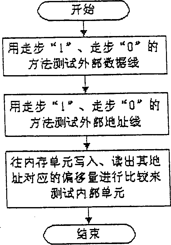 Dynamic memory function test method