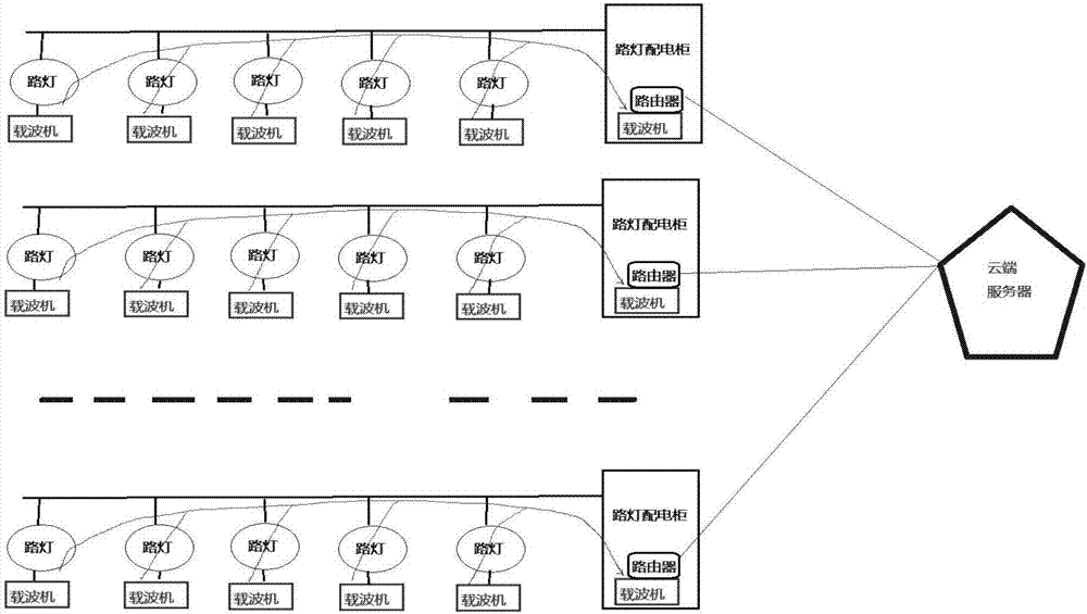 Internet of things platform based on street lamp distribution line