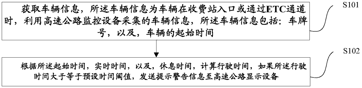 Method, device and system for preventing fatigue driving of drivers on expressways