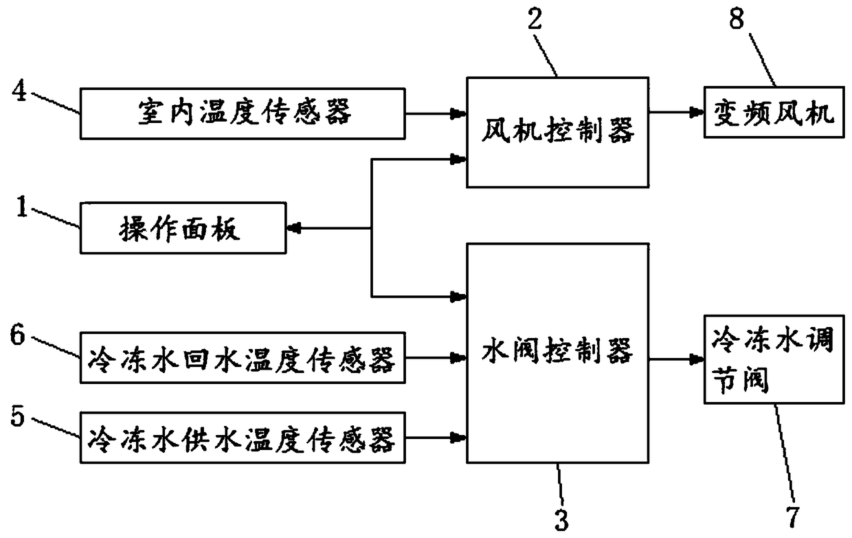 Energy-saving optimization control system and method for end equipment of central air conditioning system