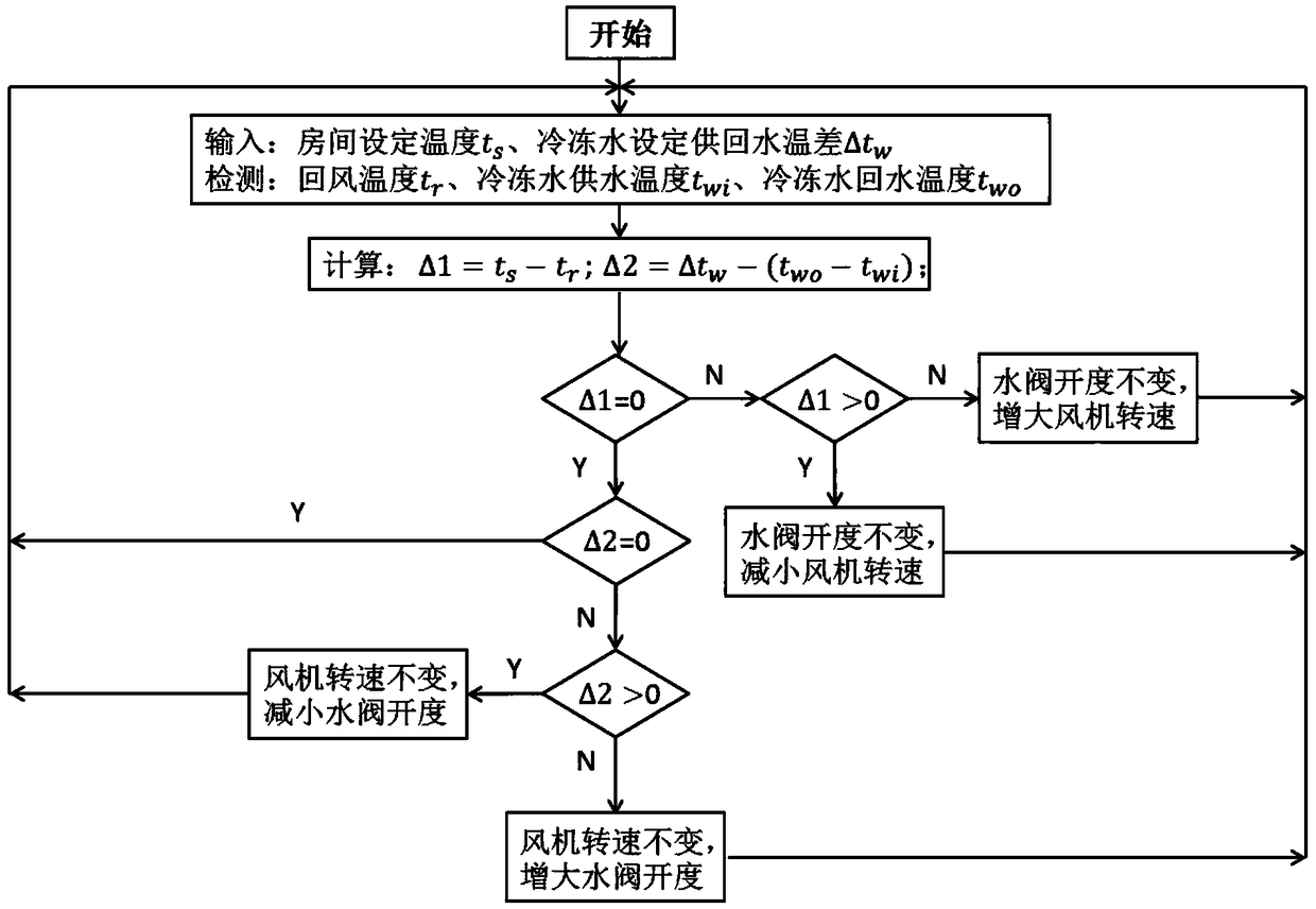 Energy-saving optimization control system and method for end equipment of central air conditioning system