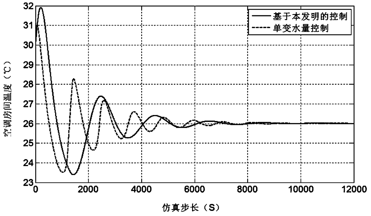 Energy-saving optimization control system and method for end equipment of central air conditioning system