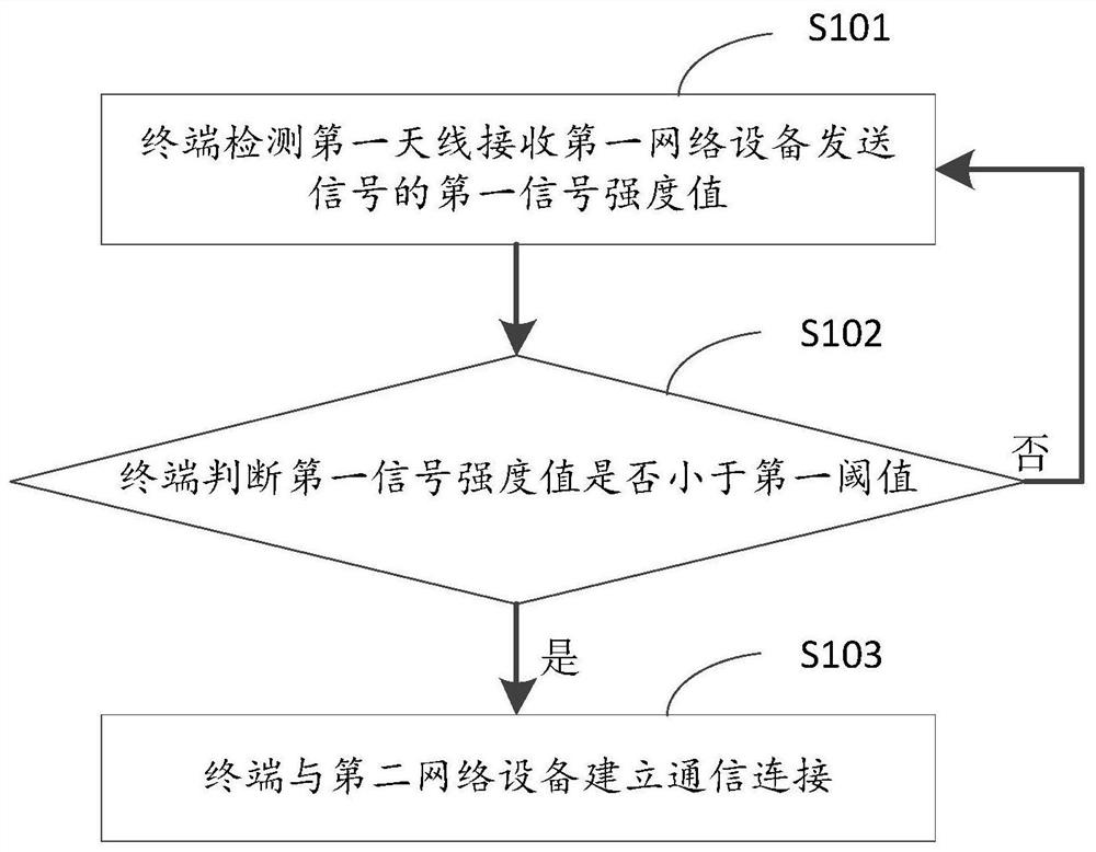 A communication control method and terminal