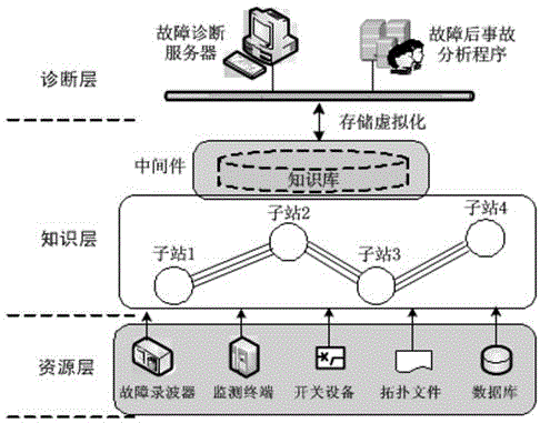 Distribution Network Fault Diagnosis System and Method Based on Topological Knowledge