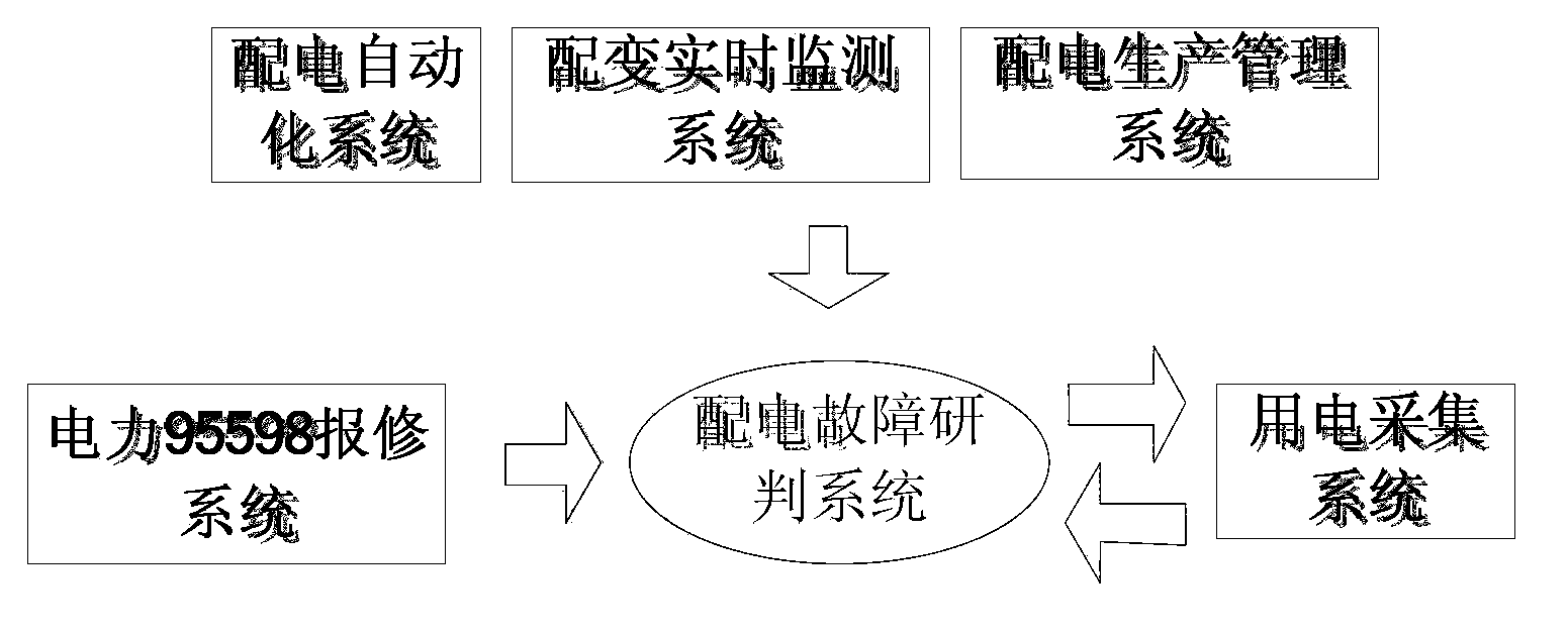 Power distribution fault studying and judging method based on multisystem collaboration