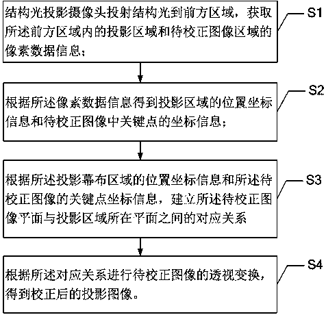 Projection correction method based on structured light and system thereof