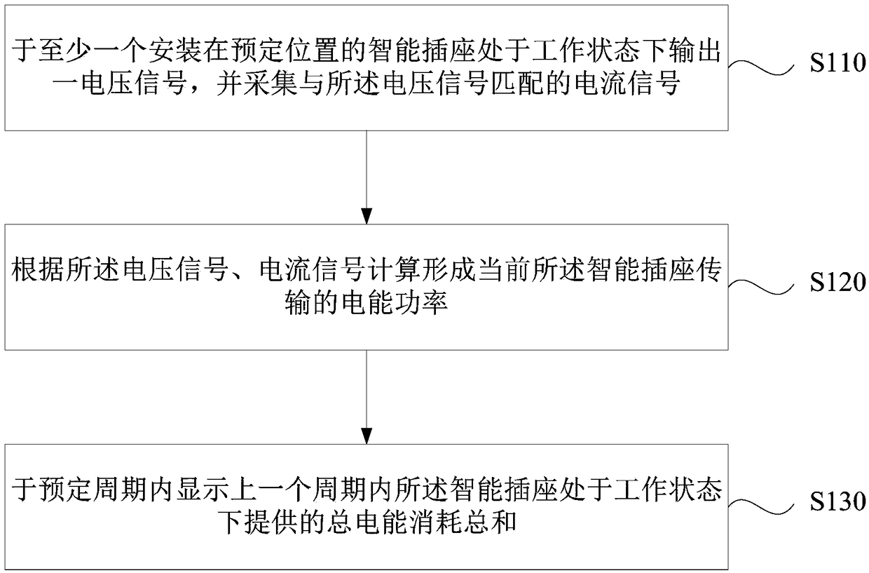 Power consumption detection method, device, smart socket and storage medium