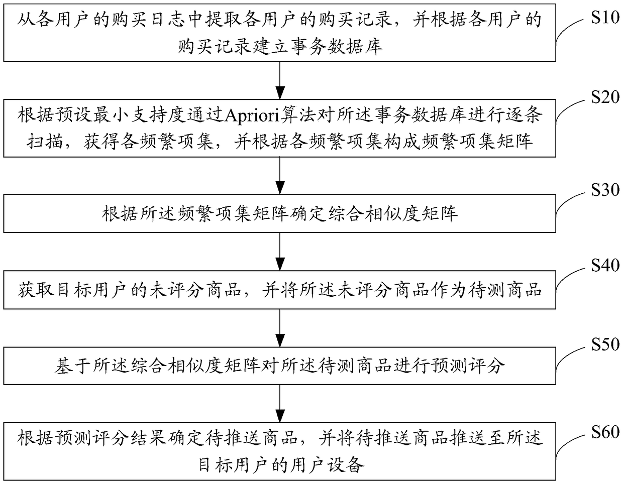 Commodity recommendation method, device, server and storage medium based on log mining