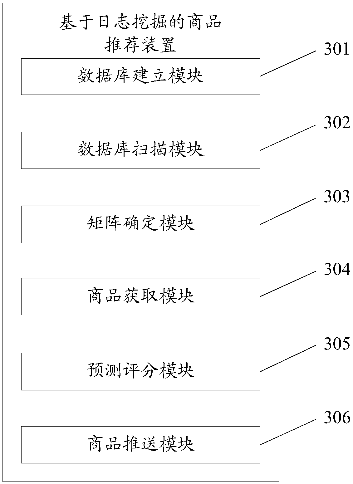 Commodity recommendation method, device, server and storage medium based on log mining