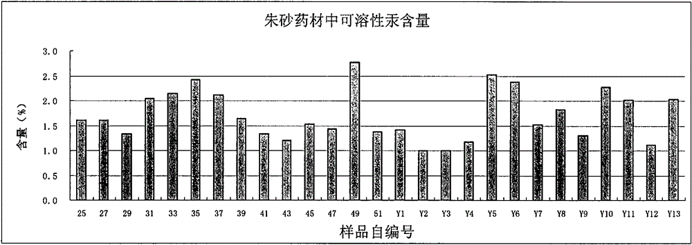 Method for Determination of Soluble Mercury and Valence Mercury in Drugs Containing Cinnabar