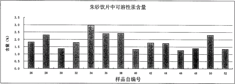 Method for Determination of Soluble Mercury and Valence Mercury in Drugs Containing Cinnabar