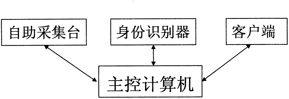 Method and system for self-help generation of health files