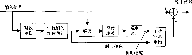 Apparatus and method for frequency modulation interference suppression