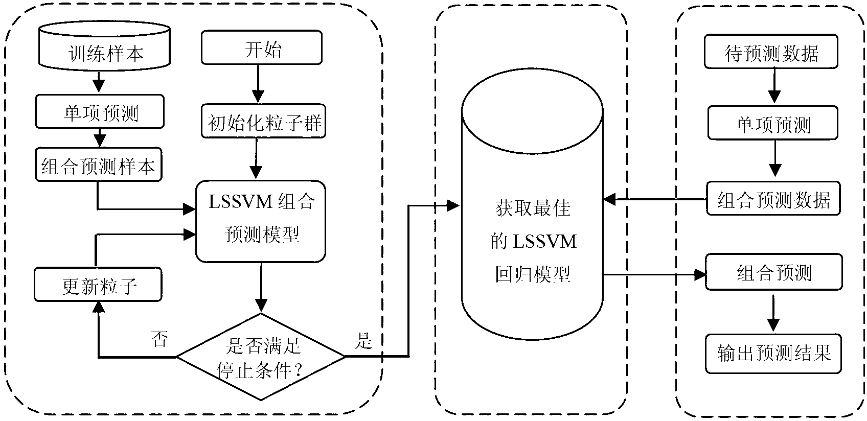 Particle swarm optimization-based least square support vector machine combined predicting method