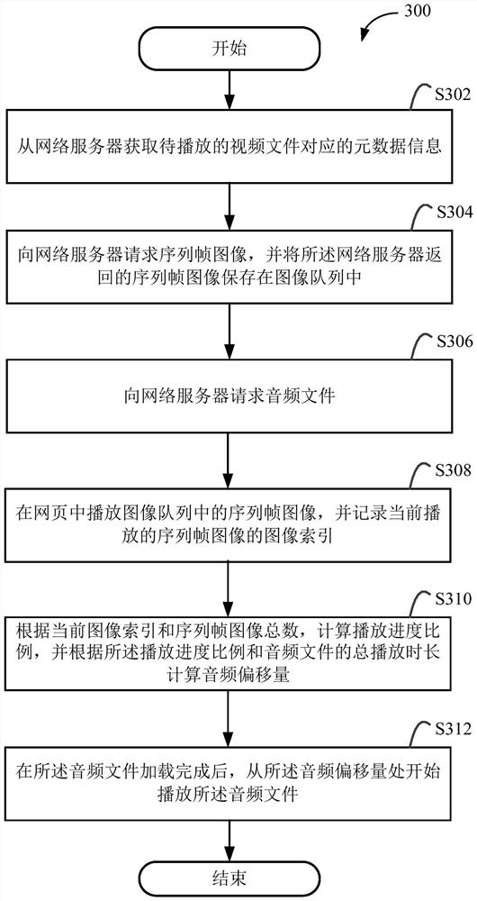 A method, device, system and computing device for playing video in webpage