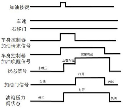 Refueling control method for automobile high pressure fuel tank