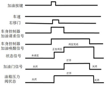 Refueling control method for automobile high pressure fuel tank