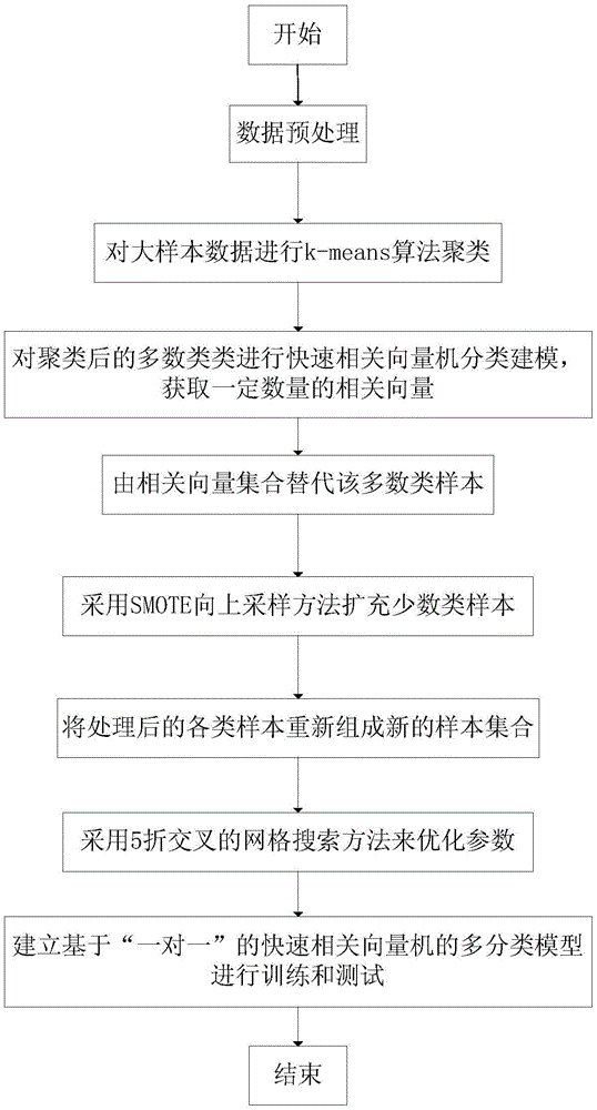 FastRVM (fast relevance vector machine) wastewater treatment fault diagnosis method