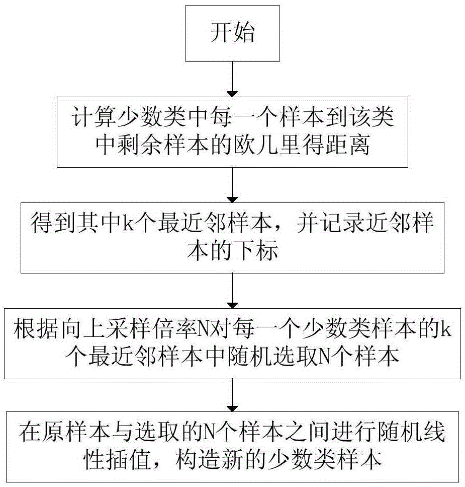 FastRVM (fast relevance vector machine) wastewater treatment fault diagnosis method