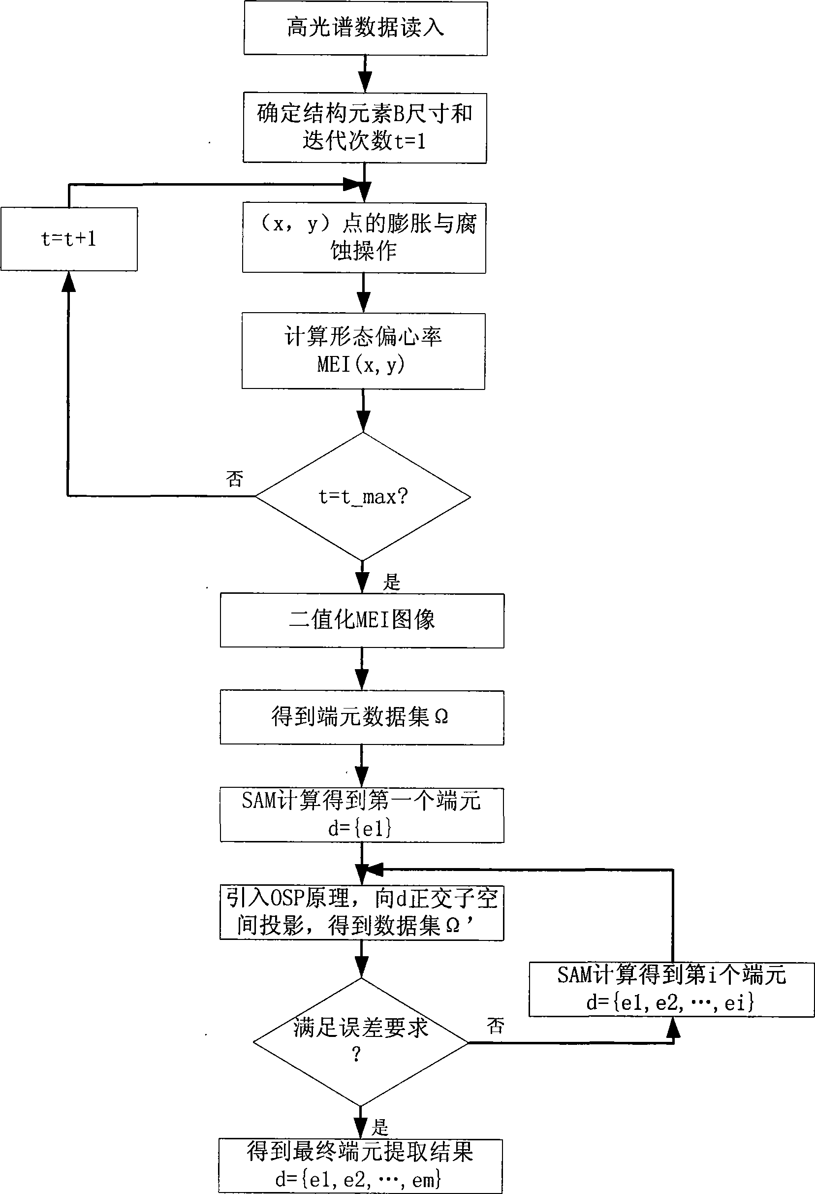 Expansion morphology and orthogonal subspace projection combined end member automatic extraction method