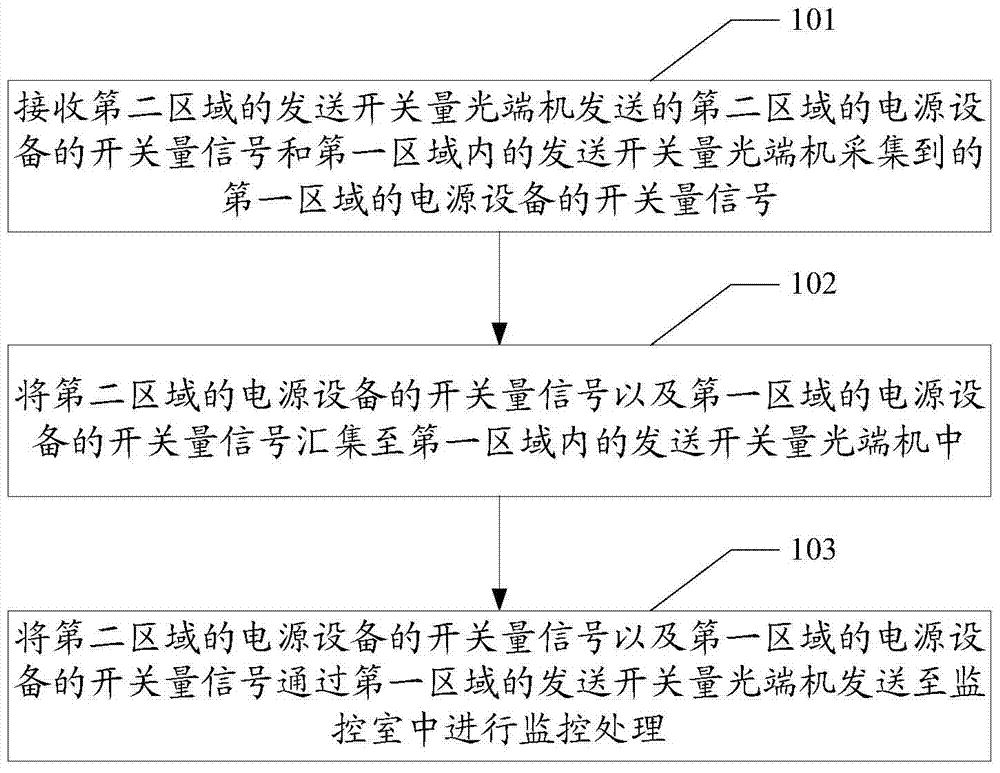 A method, device and system for centralized monitoring of power supply