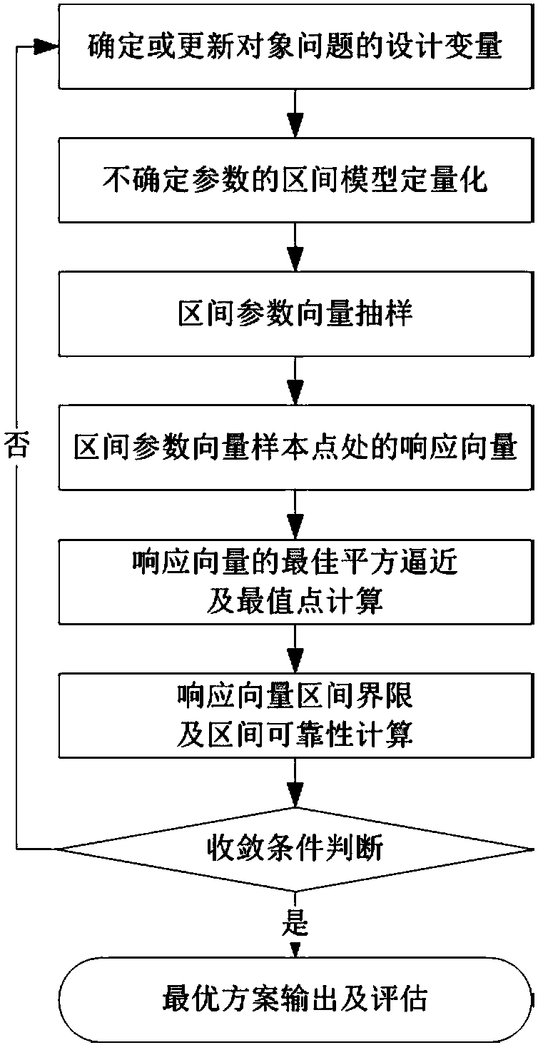 A Reliability Optimization Method for Structure-borne Noise Based on Dimensional Analysis Strategy