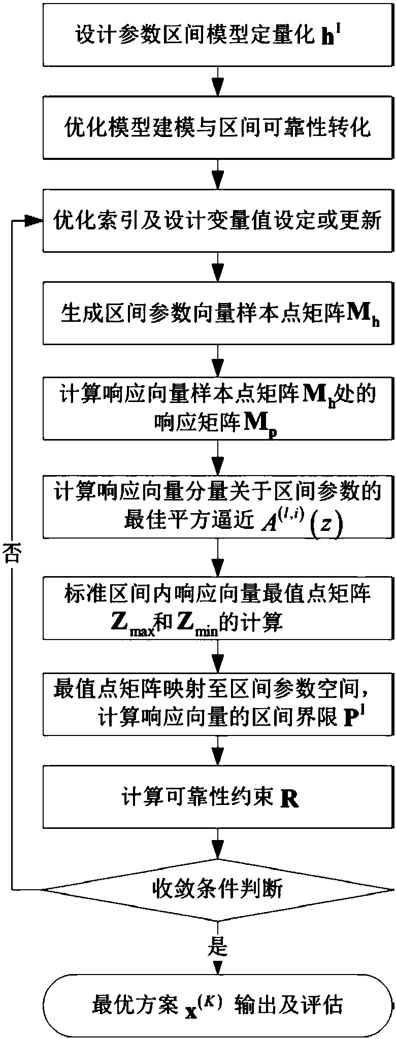 A Reliability Optimization Method for Structure-borne Noise Based on Dimensional Analysis Strategy