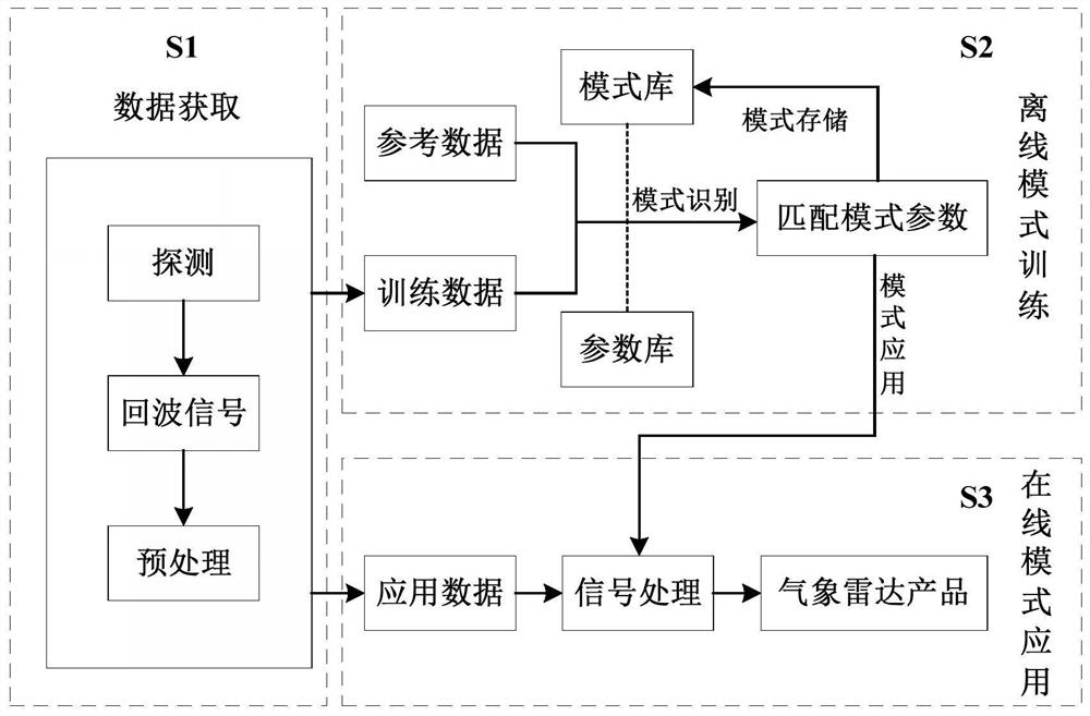 Meteorological radar detection mode identification method and system based on improved genetic algorithm