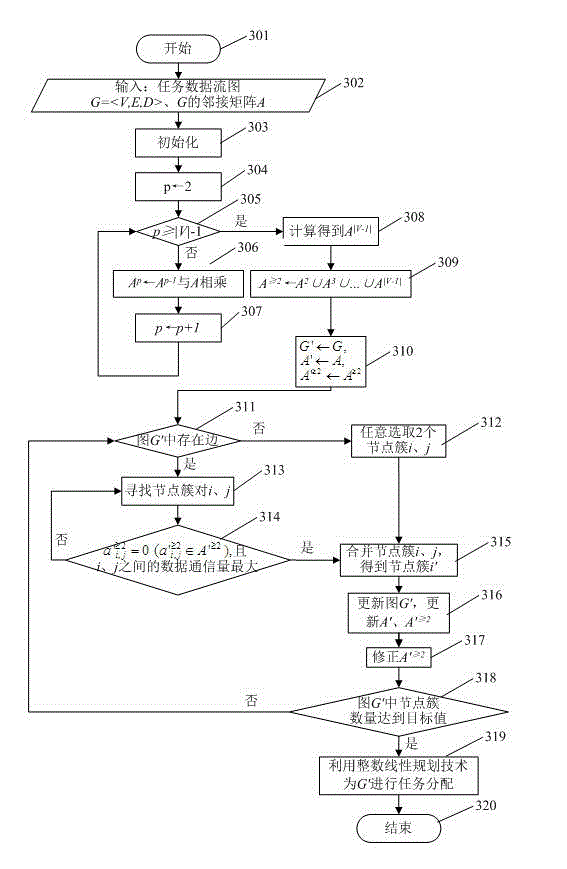 Quick task allocation method avoiding deadlock on heterogeneous resource system