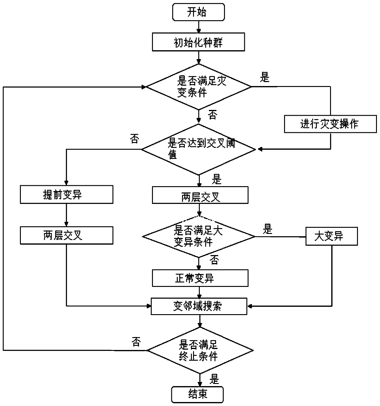 Method for solving flexible job shop scheduling by improved genetic algorithm based on catastrophe mechanism