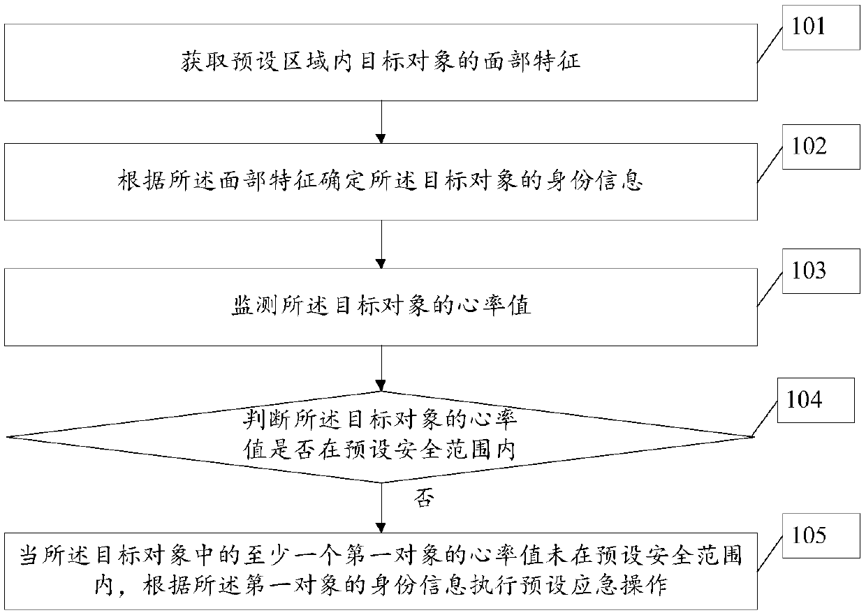 Security protection method and device and computer readable storage medium