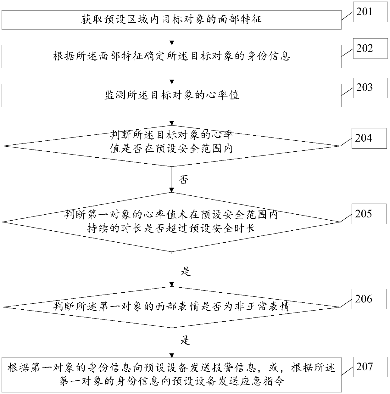 Security protection method and device and computer readable storage medium