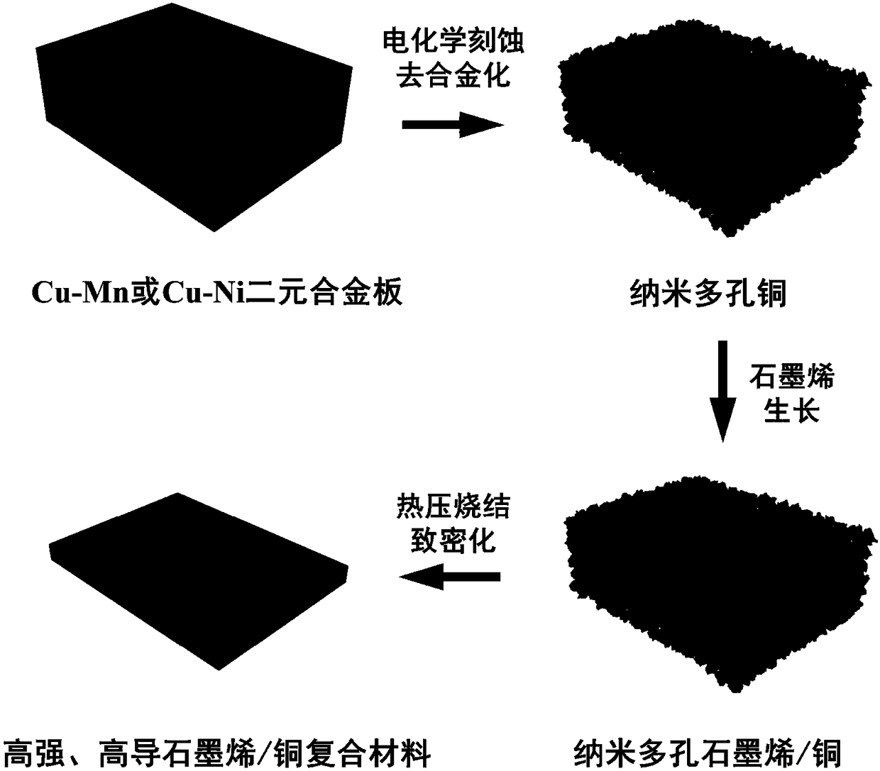 High strength, high conductivity graphene/copper nanocomposite material and preparation method and application thereof