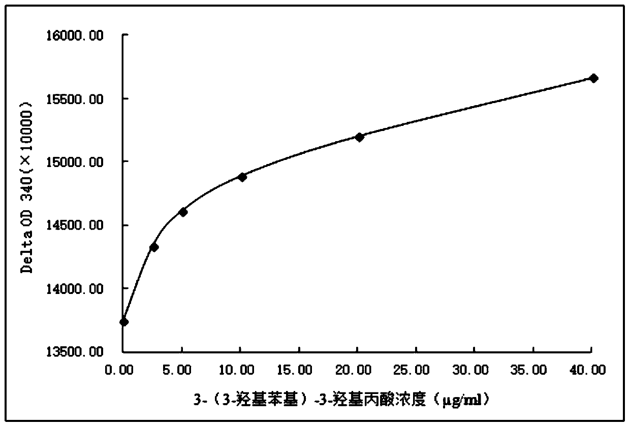 Derivative of 3-(3-hydroxylphenyl)-3-hydroxy-propionic acid, homogeneous enzyme immunodetection reagent and preparation method therefor